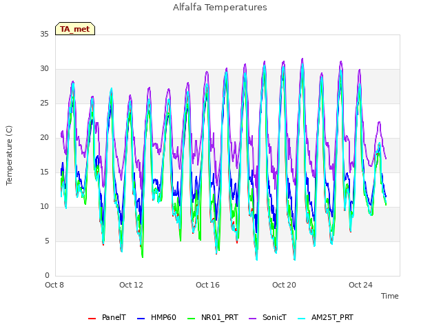 Explore the graph:Alfalfa Temperatures in a new window