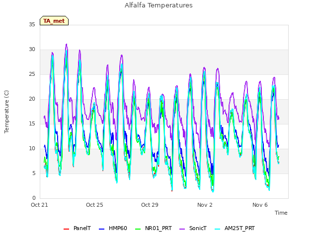 Explore the graph:Alfalfa Temperatures in a new window