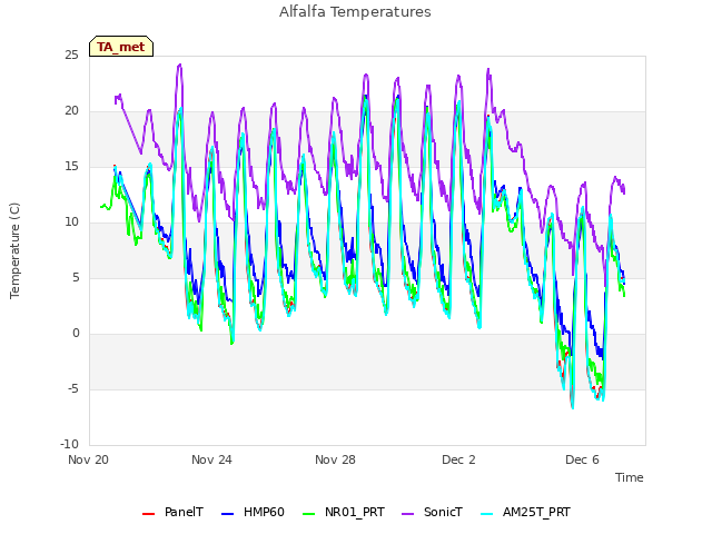 Explore the graph:Alfalfa Temperatures in a new window