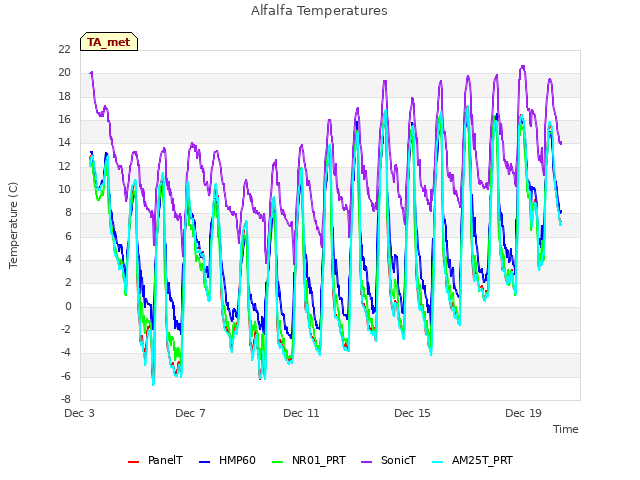 Explore the graph:Alfalfa Temperatures in a new window