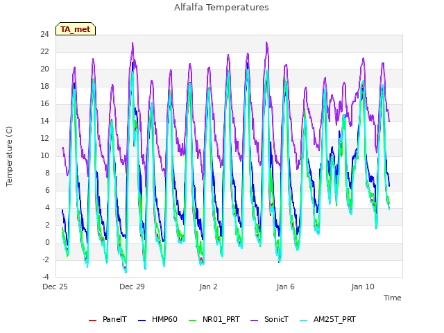Explore the graph:Alfalfa Temperatures in a new window
