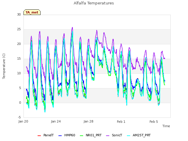 Explore the graph:Alfalfa Temperatures in a new window