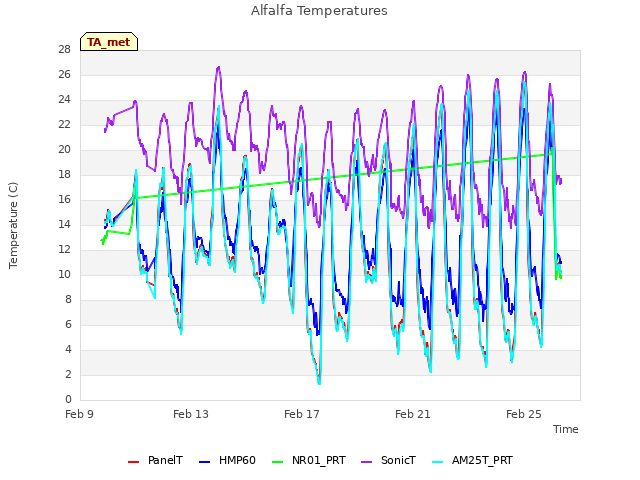 Explore the graph:Alfalfa Temperatures in a new window