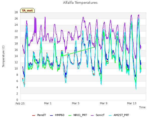 Explore the graph:Alfalfa Temperatures in a new window