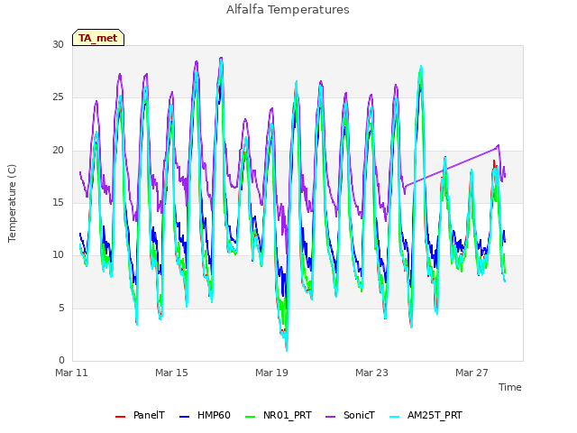 Explore the graph:Alfalfa Temperatures in a new window