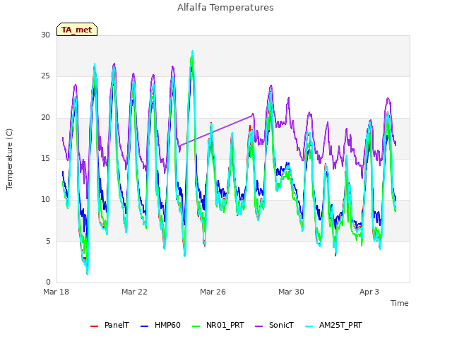 Explore the graph:Alfalfa Temperatures in a new window
