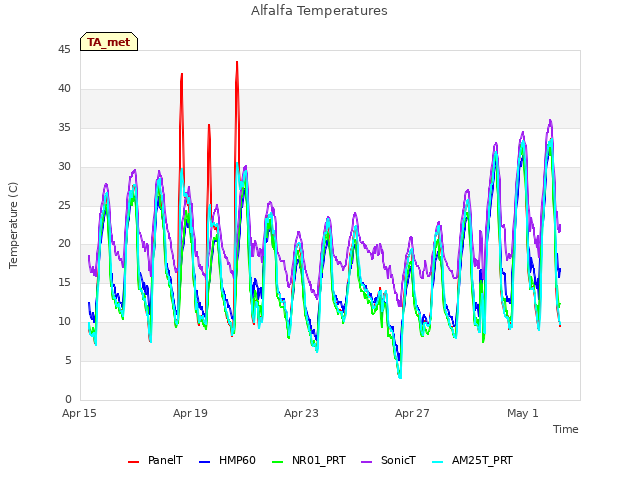 Explore the graph:Alfalfa Temperatures in a new window