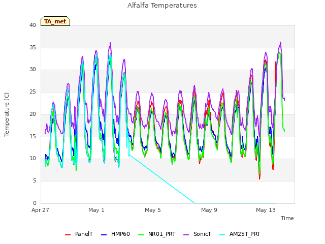 Explore the graph:Alfalfa Temperatures in a new window