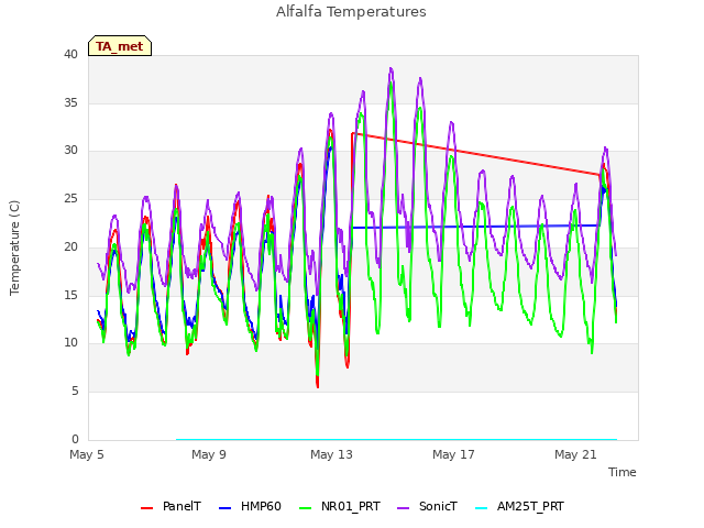 Explore the graph:Alfalfa Temperatures in a new window