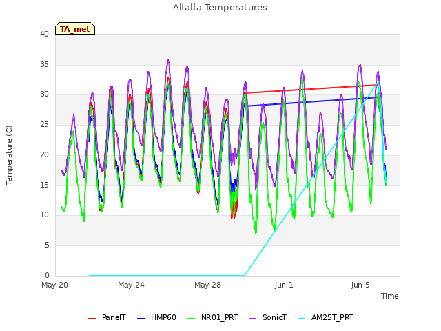 Explore the graph:Alfalfa Temperatures in a new window