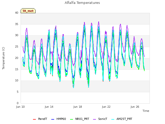 Explore the graph:Alfalfa Temperatures in a new window