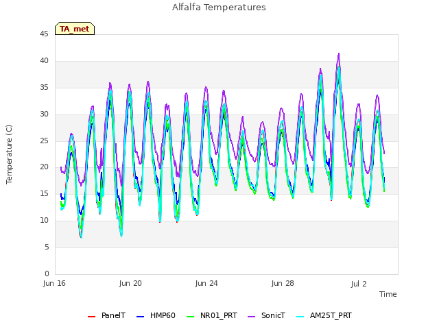 Explore the graph:Alfalfa Temperatures in a new window
