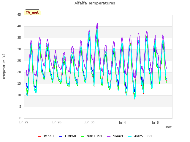 Explore the graph:Alfalfa Temperatures in a new window