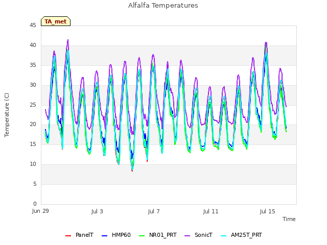 Explore the graph:Alfalfa Temperatures in a new window
