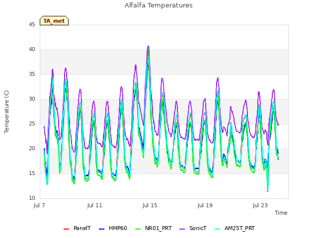Explore the graph:Alfalfa Temperatures in a new window