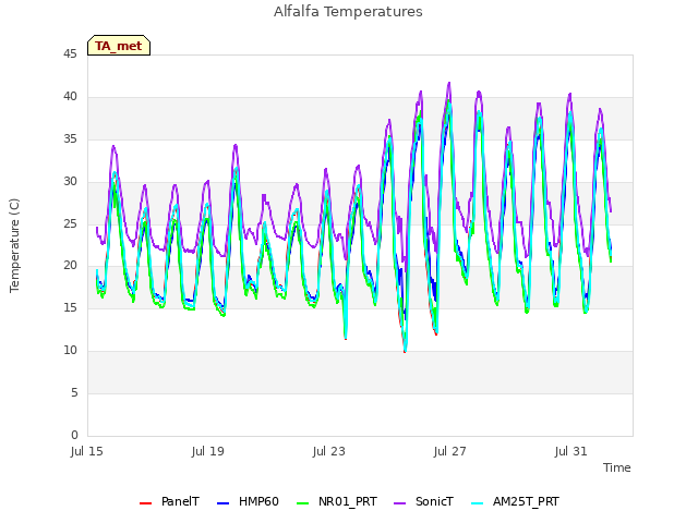 Explore the graph:Alfalfa Temperatures in a new window