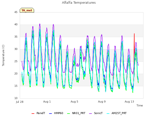 Explore the graph:Alfalfa Temperatures in a new window
