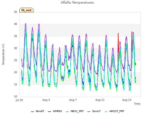 Explore the graph:Alfalfa Temperatures in a new window