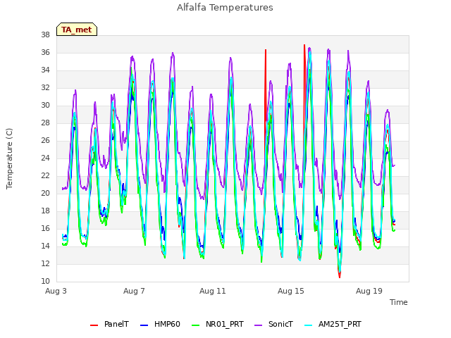 Explore the graph:Alfalfa Temperatures in a new window