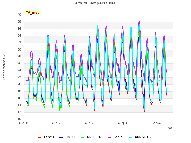 Explore the graph:Alfalfa Temperatures in a new window