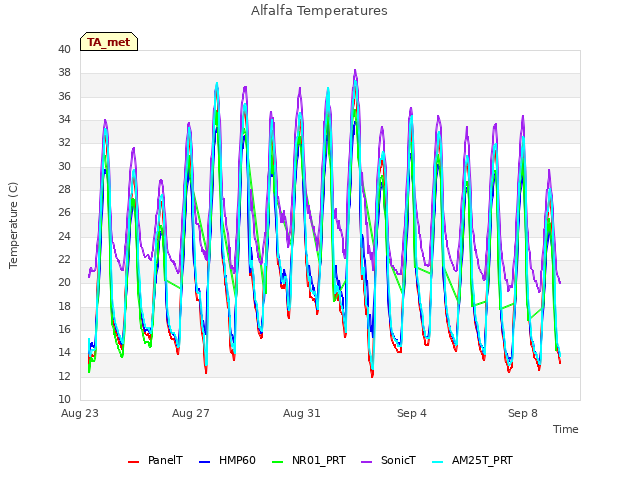 Explore the graph:Alfalfa Temperatures in a new window