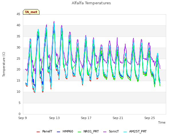 Explore the graph:Alfalfa Temperatures in a new window