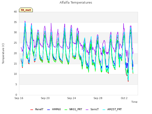 Explore the graph:Alfalfa Temperatures in a new window