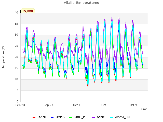 Explore the graph:Alfalfa Temperatures in a new window