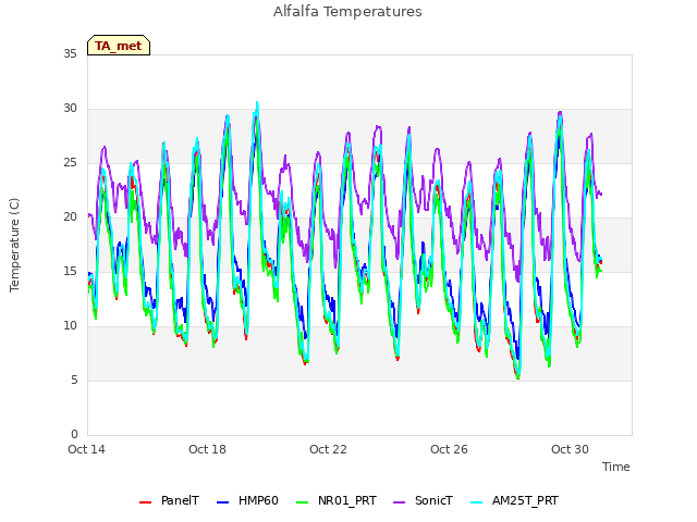 Explore the graph:Alfalfa Temperatures in a new window