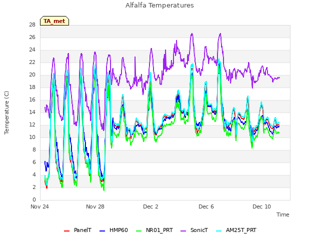 Explore the graph:Alfalfa Temperatures in a new window