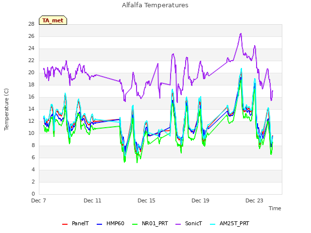 Explore the graph:Alfalfa Temperatures in a new window