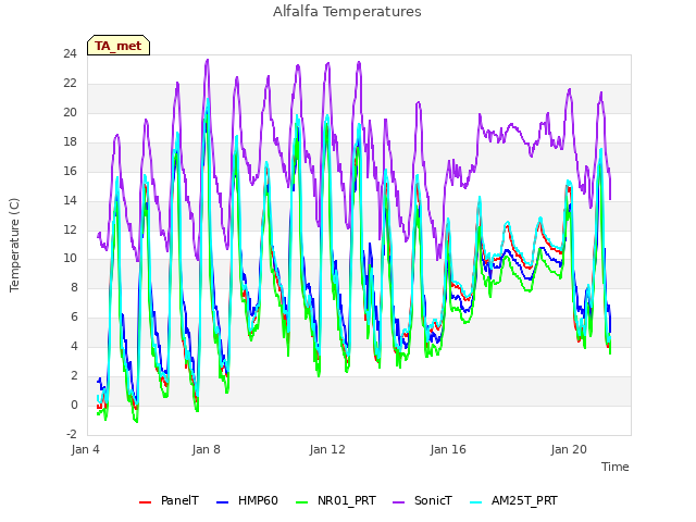 Explore the graph:Alfalfa Temperatures in a new window