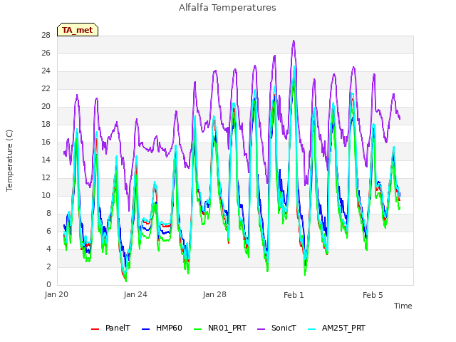 Explore the graph:Alfalfa Temperatures in a new window