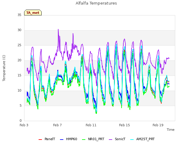 Explore the graph:Alfalfa Temperatures in a new window