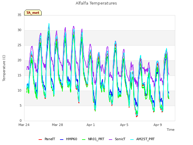 Explore the graph:Alfalfa Temperatures in a new window