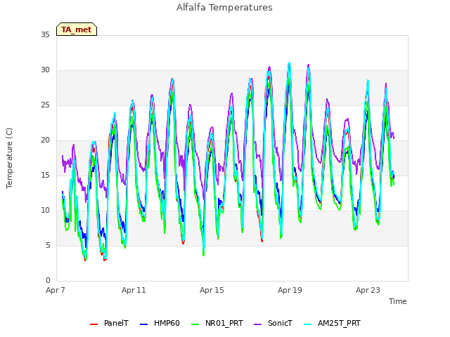 Explore the graph:Alfalfa Temperatures in a new window
