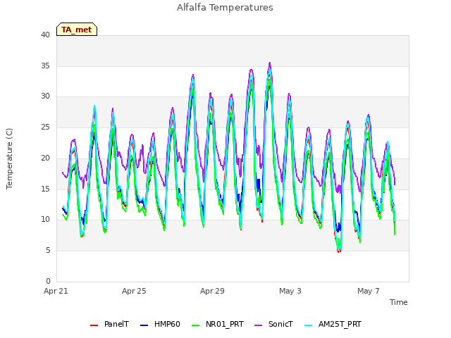 Explore the graph:Alfalfa Temperatures in a new window