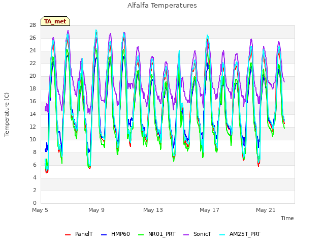 Explore the graph:Alfalfa Temperatures in a new window