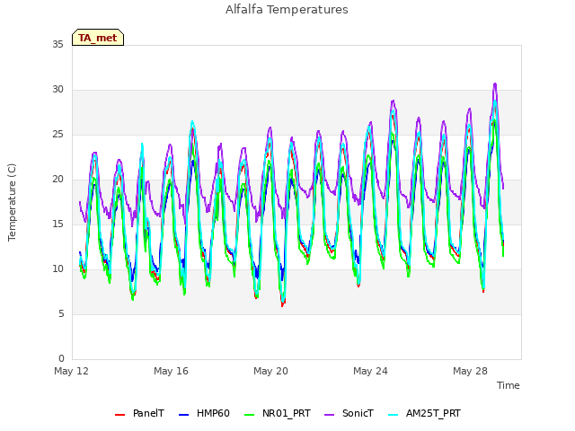 Explore the graph:Alfalfa Temperatures in a new window