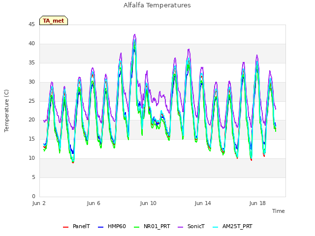 Explore the graph:Alfalfa Temperatures in a new window