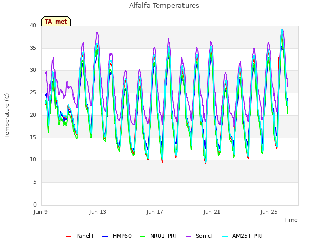 Explore the graph:Alfalfa Temperatures in a new window