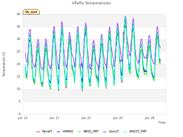 Explore the graph:Alfalfa Temperatures in a new window