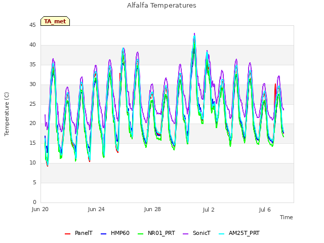 Explore the graph:Alfalfa Temperatures in a new window