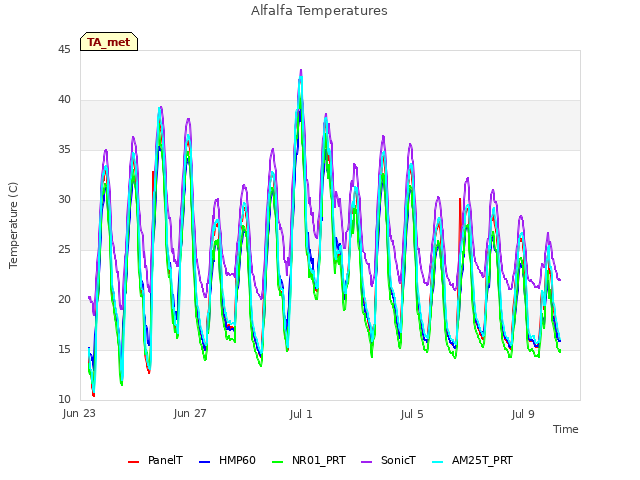 Explore the graph:Alfalfa Temperatures in a new window