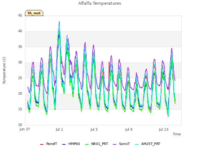 Explore the graph:Alfalfa Temperatures in a new window