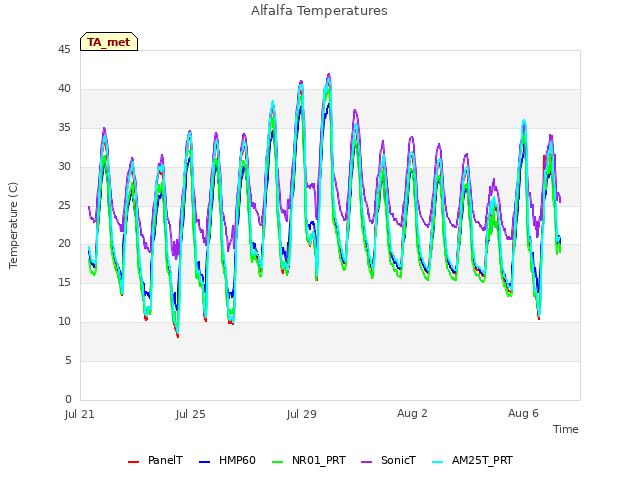 Explore the graph:Alfalfa Temperatures in a new window