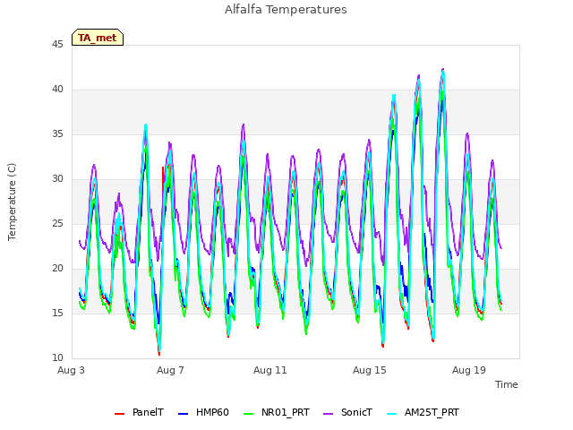 Explore the graph:Alfalfa Temperatures in a new window