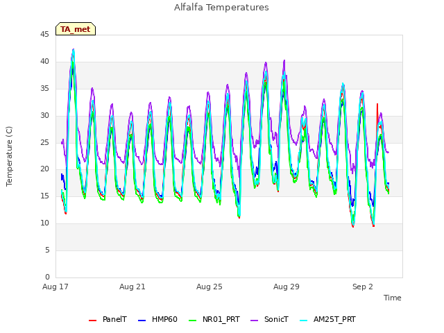 Explore the graph:Alfalfa Temperatures in a new window