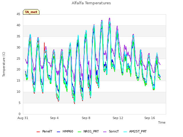 Explore the graph:Alfalfa Temperatures in a new window