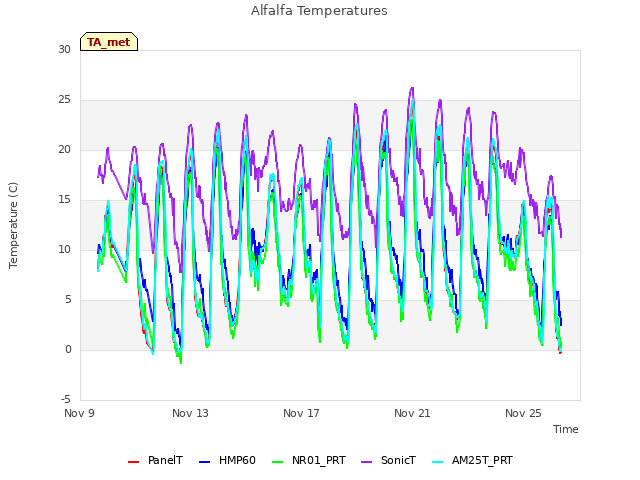 Explore the graph:Alfalfa Temperatures in a new window